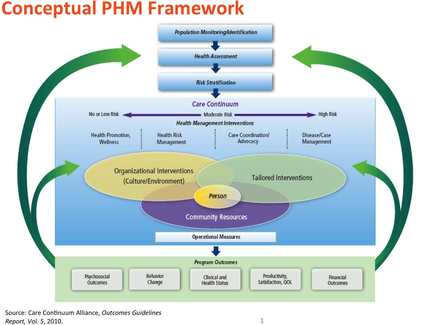 Population Health Management The Care Continuum Alliance - Population Health Framework (1463x1103)