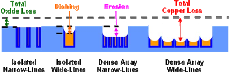 Cmp Induced Topography, Including Dishing In Copper - Cmp Dishing And Erosion (738x232)