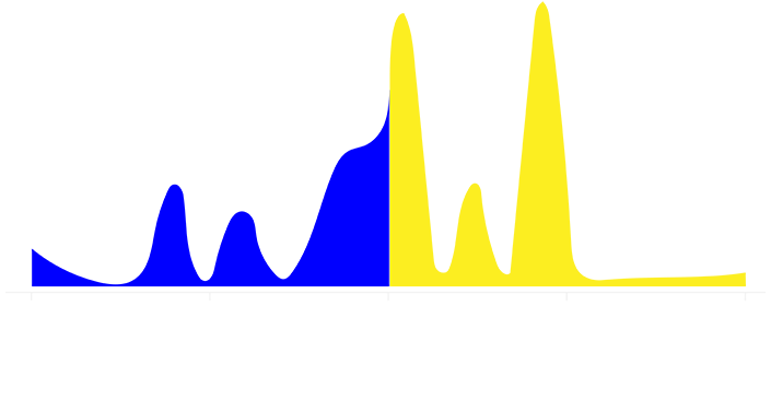 Results Distribution - Results Distribution (800x600)