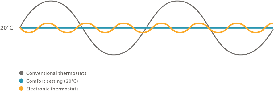 See How Electronic Thermostats Keep A More Constant - See How Electronic Thermostats Keep A More Constant (896x303)