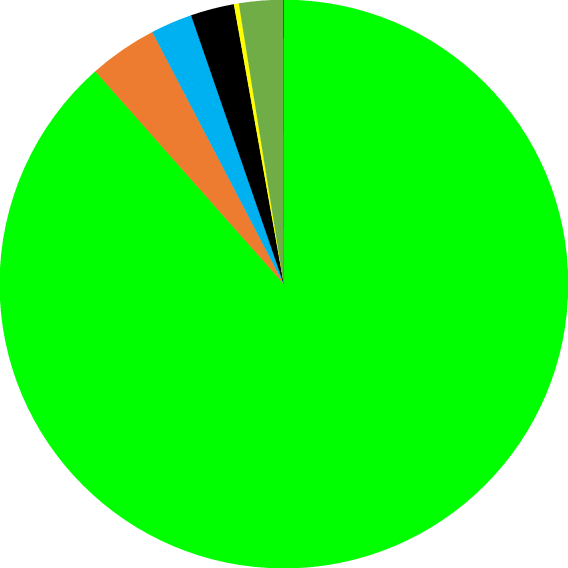 Pie Chart Showing Recovered Mass Of The Sayh Al Uhaymir - Circle (568x568)