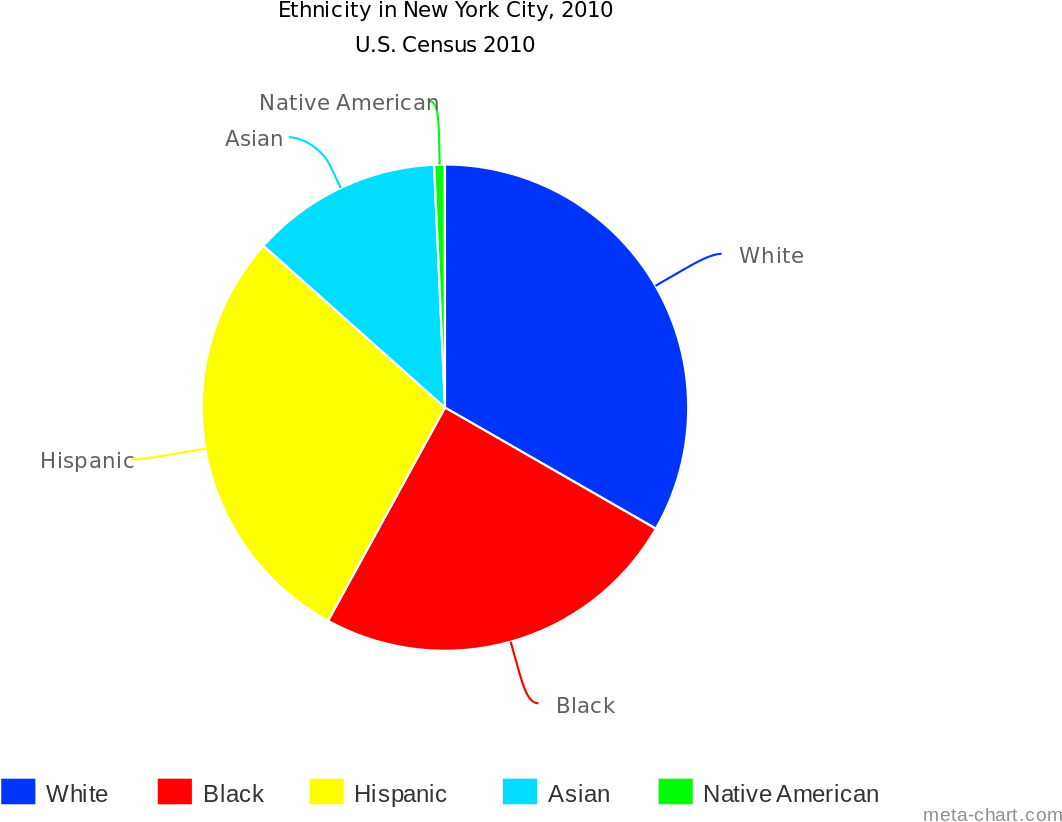 New York City Racial Makeup - Propylene Glycol Uses (1280x853)