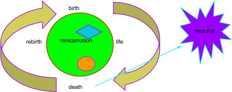 Thursday, May 7, - Reincarnation Or Rebirth Drawing (960x720)