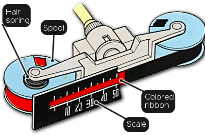 The Magnet Causes A Ribbon To Reel Off One Spool And - Устроен Спидометр (434x294)