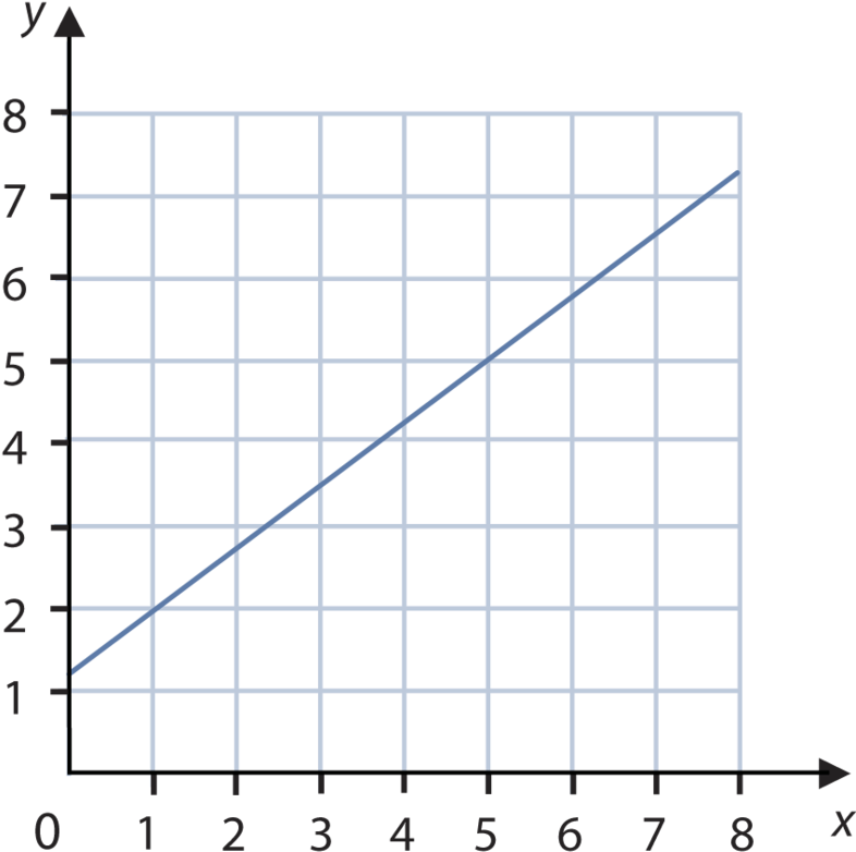 Graphs Of Linear Functions - Linear Equation Graph Quadrant 1 (800x816)