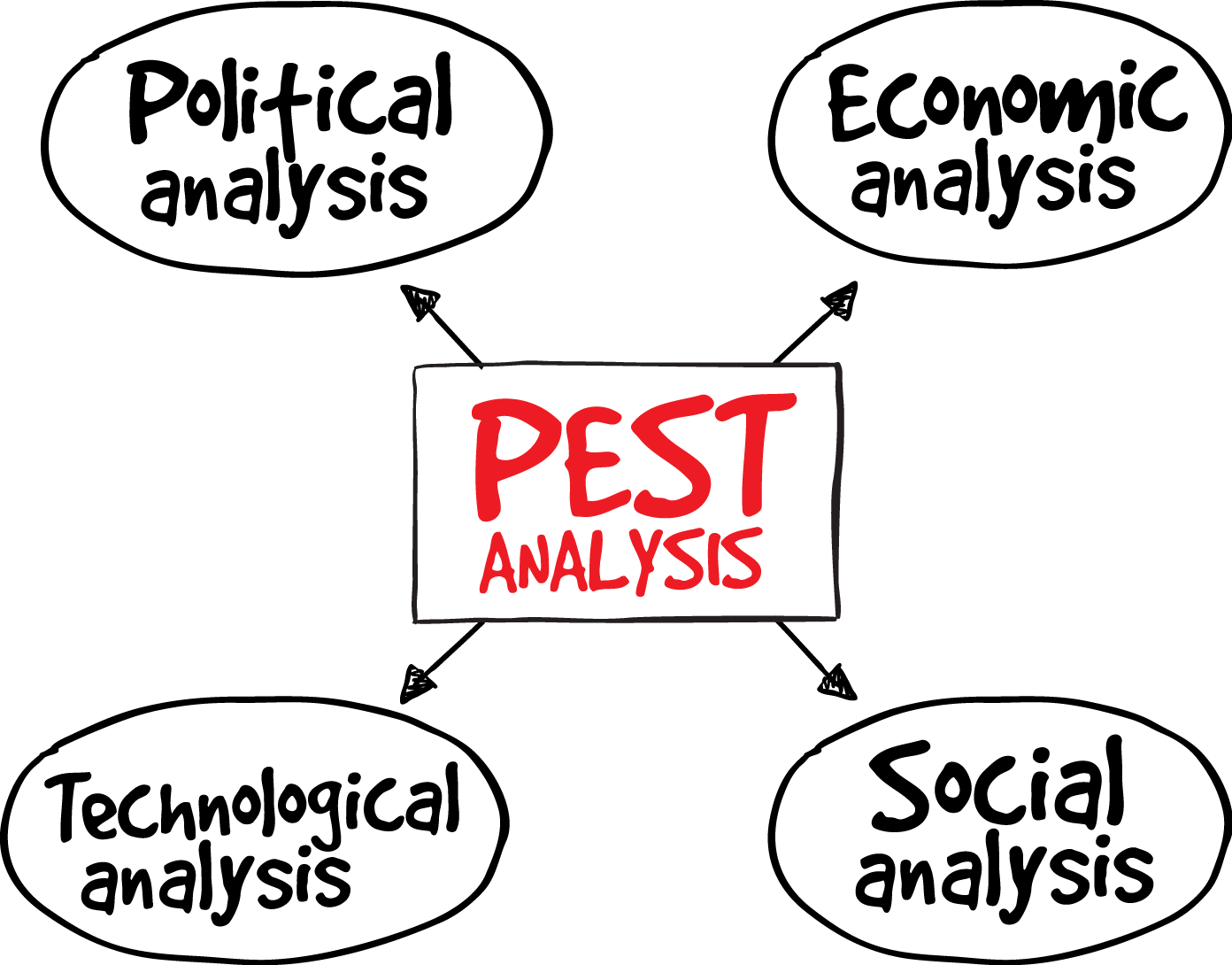 Rate Clipart Economic Environment - Pest Analysis Png (1392x1090)