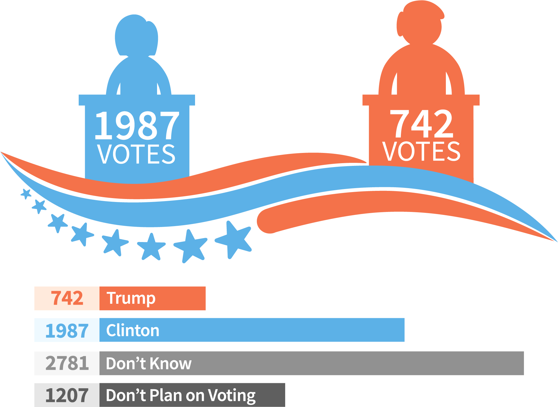 Out Of 7585 Respondents - Trump Vs Hillary 2020 (1874x1370)
