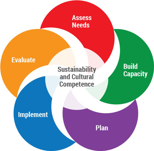 Initiatives Hernando Community Coalition No To Drugs - Strategic Prevention Framework Opioid (545x535)