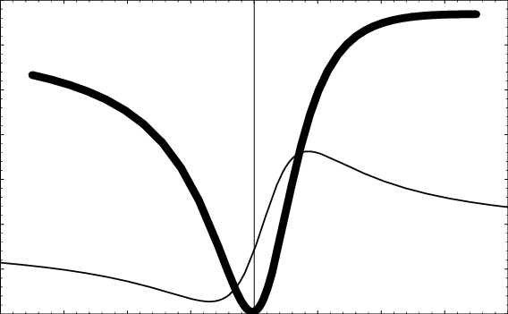 Differential Conductance At R = 0, As A Function Of - Line Art (568x351)