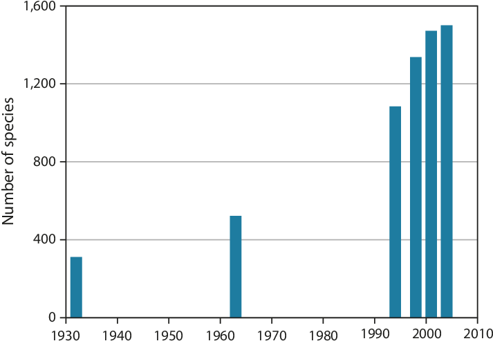 The Number Of Species - Number (729x523)