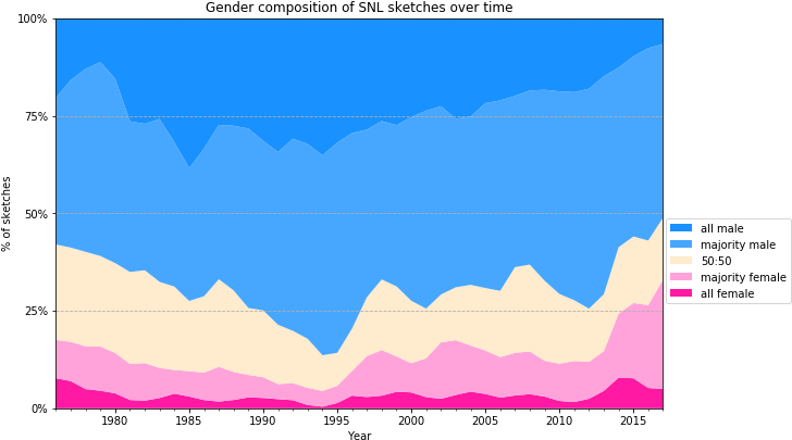 Gender Composition Of Sketches - Diagram (739x420)