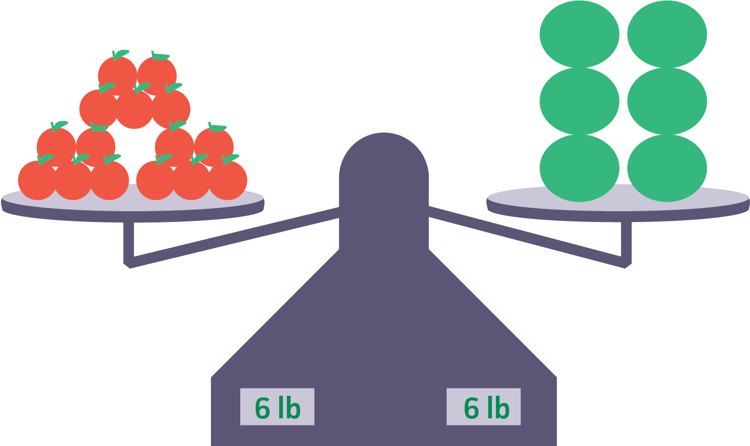 Similarly, 15 Apples Equals 6 Melons - Similarly, 15 Apples Equals 6 Melons (1481x869)