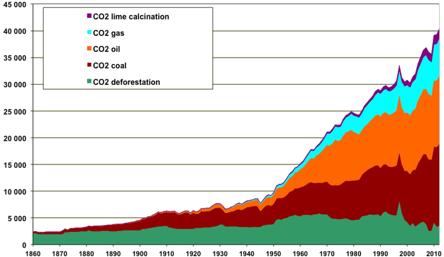 Greenhouse Gas Clipart Greenhouse Gas Climate Change - Emission De Co2 Feux De Foret (900x533)