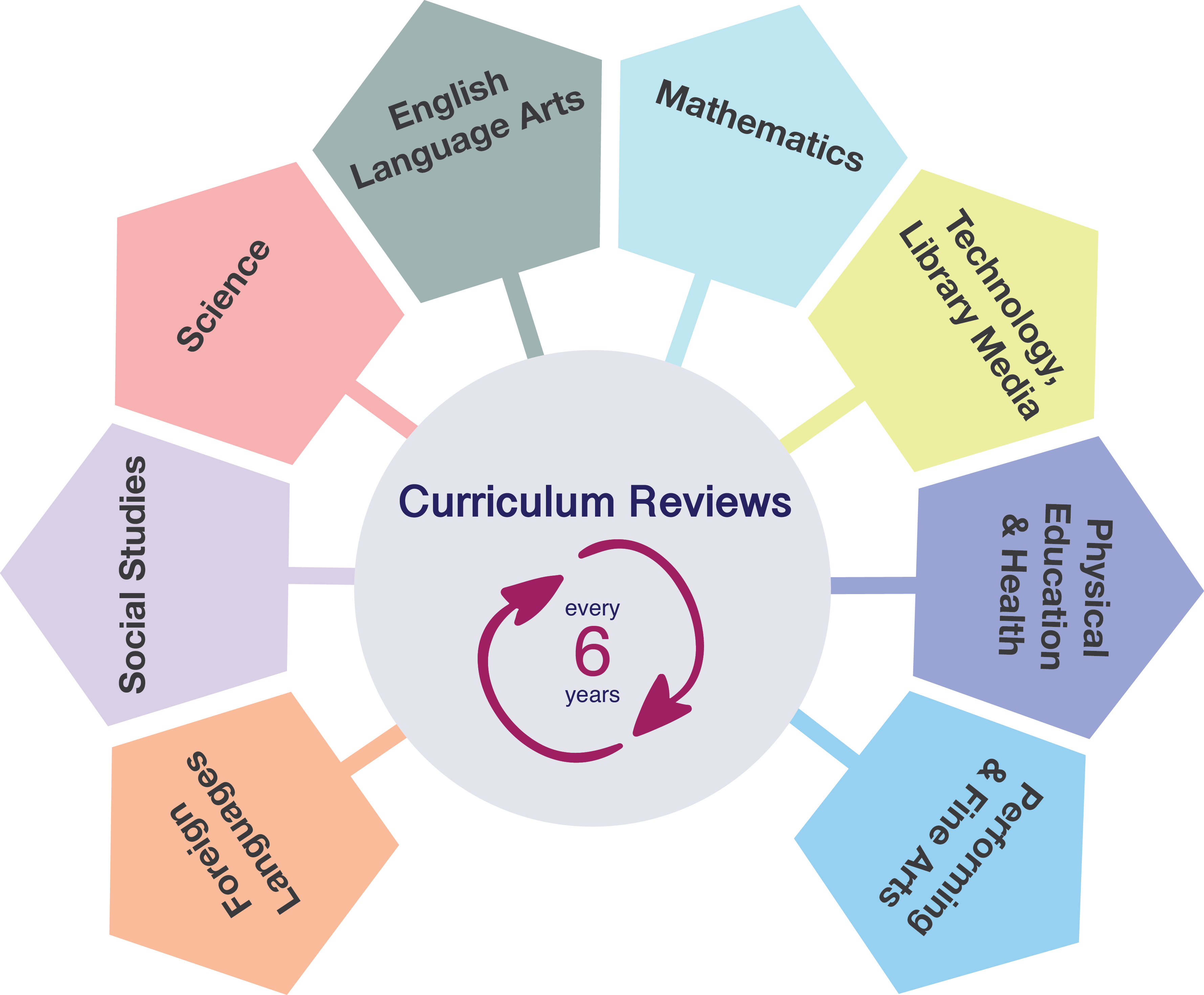Curriculum Maps Are The Written Documents For Each - Diagram (3557x2941)