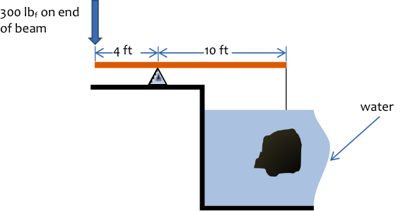 A Large Rock Is Submerged In Water And Suspended From - Diagram (577x299)
