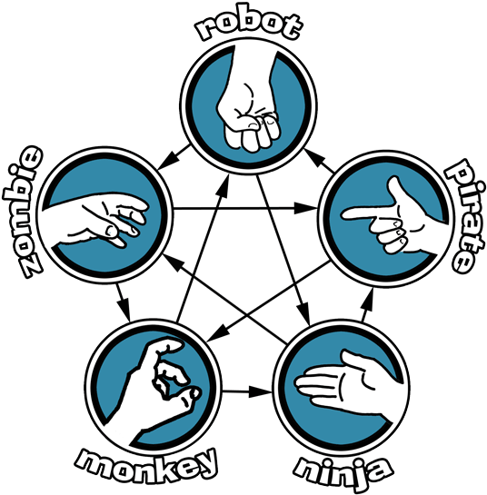 Why Play Rock Paper Scissors, Or Lame Versions Thereof, - Monkey Pirate Robot Ninja Zombie (550x550)