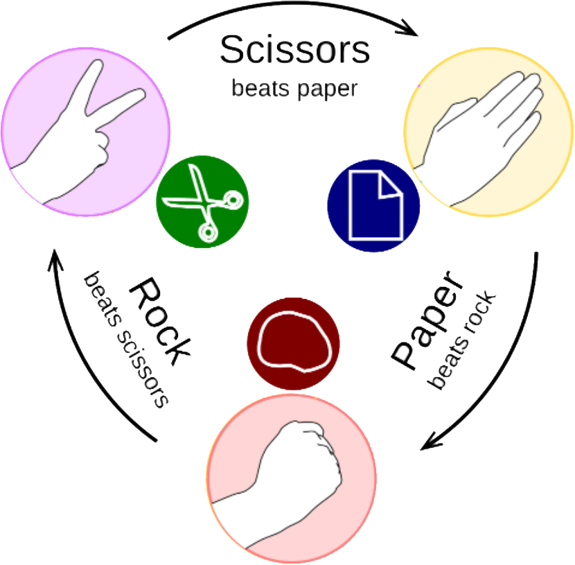 Rock Paper Scissors - Rock Paper Scissors Visual (830x815)