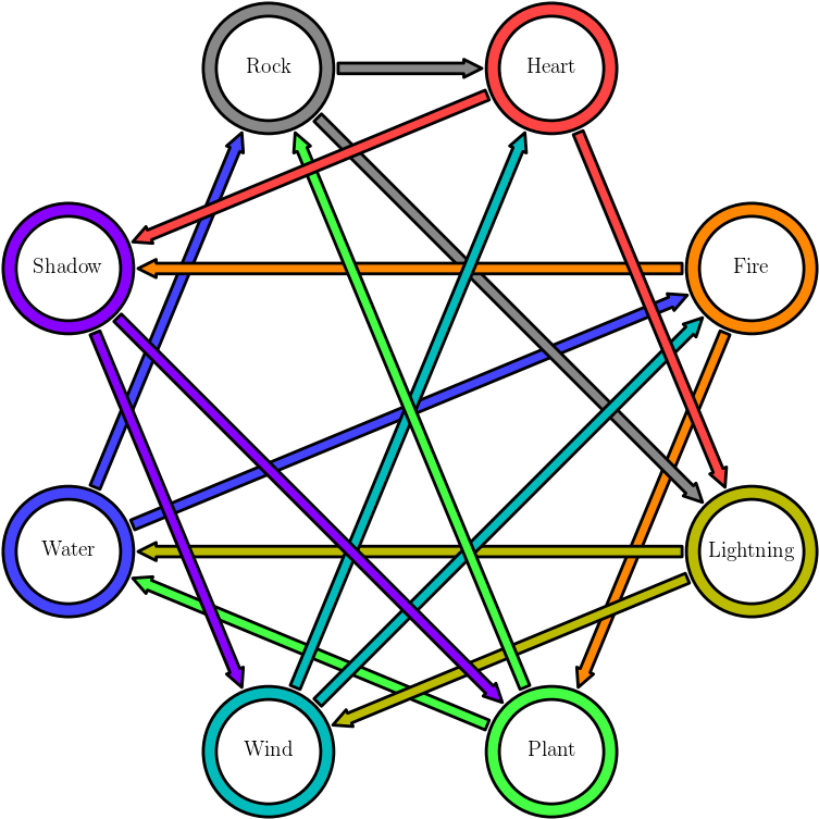 Reworked Pokémon Type Interaction Graph - Reworked Pokémon Type Interaction Graph (800x800)