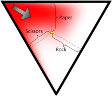 Similarly For Paper And Scissors From The Other Two - Triangle (394x338)
