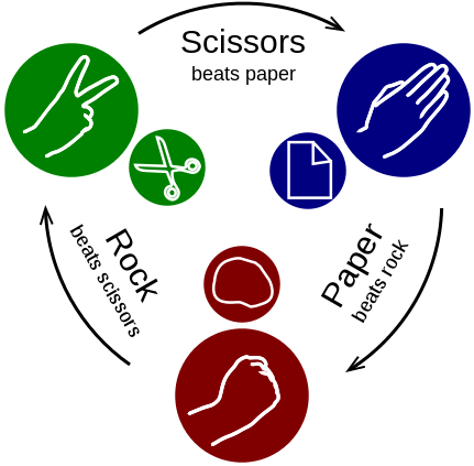 Rock Paper Scissors And Tic Tac Toe - Rock Paper Scissors Visual (460x440)