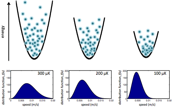 Droppedimage - Evaporative Cooling Ultracold Atoms (602x370)