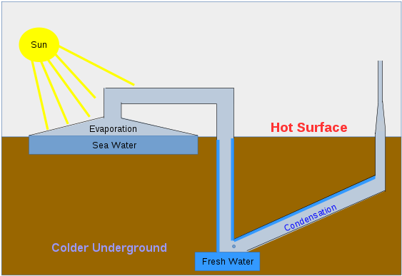 A Solar Still Evaporates The Water With Substances - Collecting Condensation (600x424)