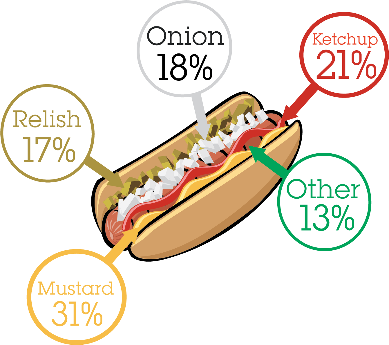 National Hot Dog Month Results - Dodger Dog (1414x1235)