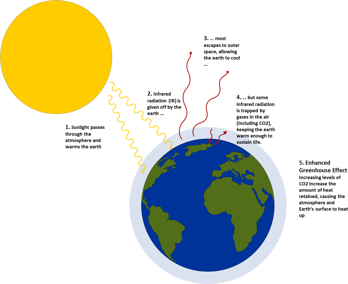 Team - - 2014 - Igem - Org Clip Free Stock - Greenhouse Effect A Level Chemistry (1395x1125)
