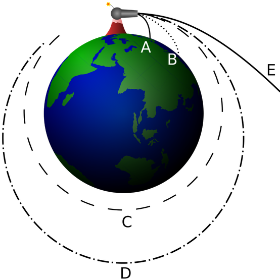 Atmosphere Clipart Weightlessness - Newton's Cannon (602x602)