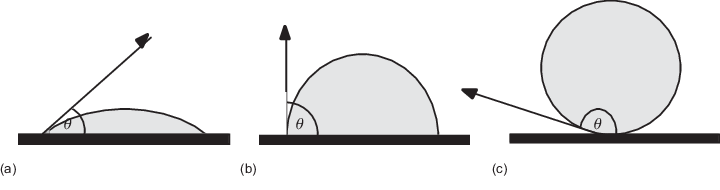 Contact Angles Of Water Droplets Measured In A Water-vapor - Arch (720x190)
