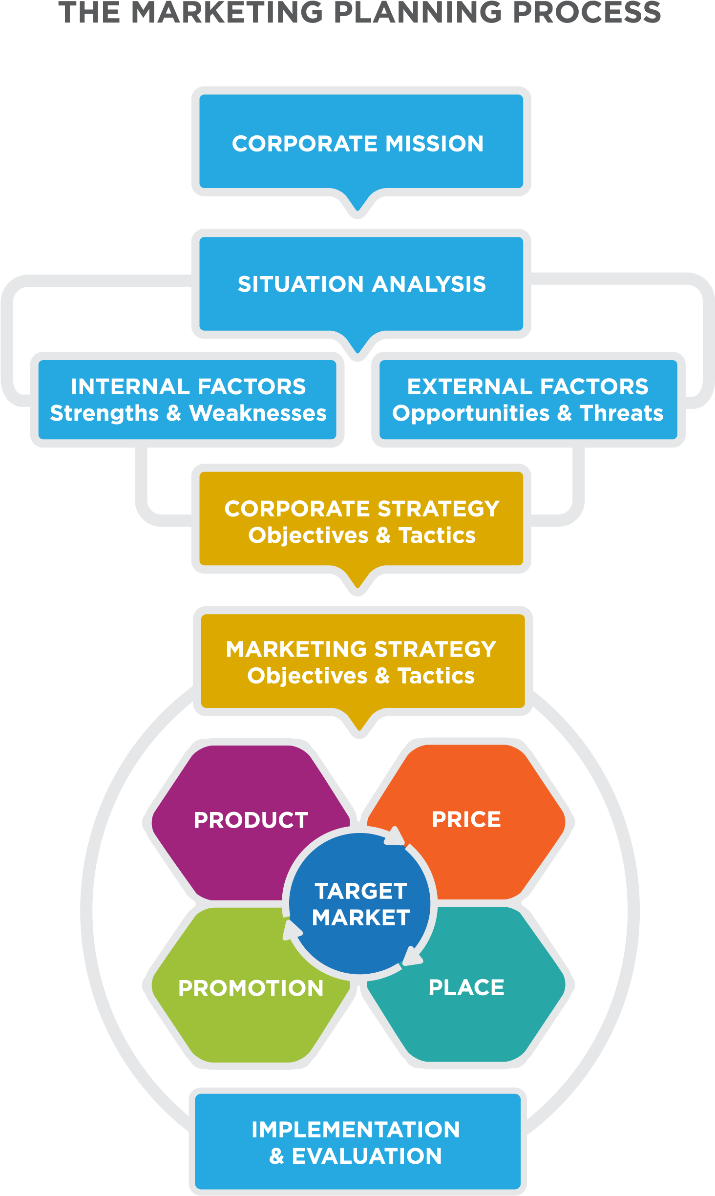 Planning Process Diagram Business - Corporate Strategy Marketing Strategy (1842x2717)