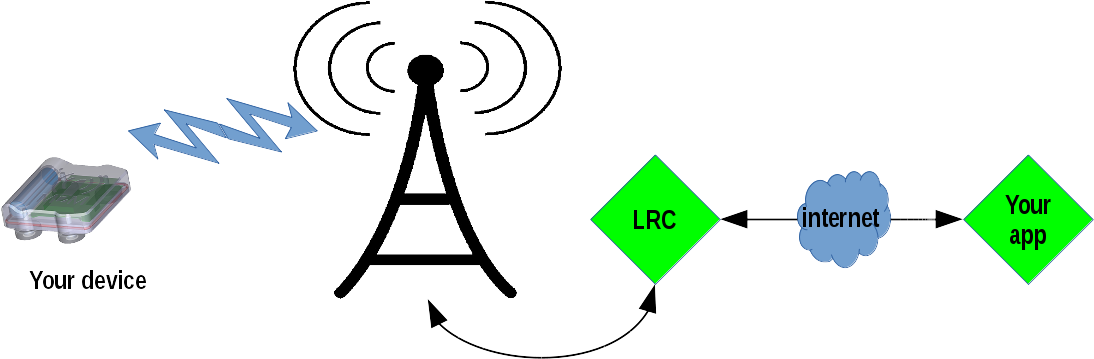With A Lora Antenna, That Is Connected With The Loracontroller - With A Lora Antenna, That Is Connected With The Loracontroller (1094x359)