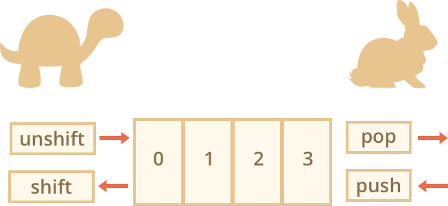 Why Is It Faster To Work With The End Of An Array Than - Illustration (653x300)