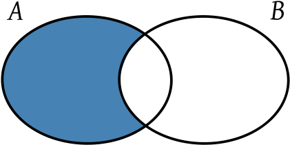 Right Difference Venn Diagram - Teoria De Conjuntos Diferencia (442x310)