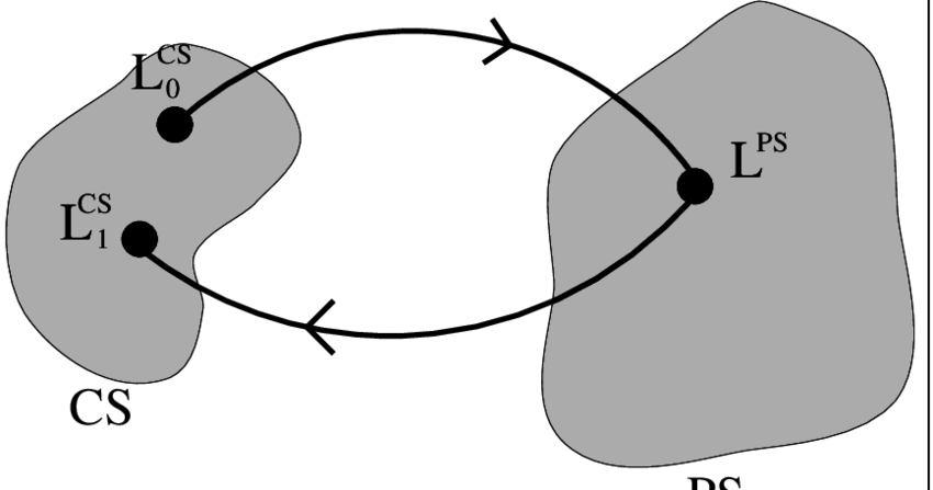 Start With A Lagrangian L Cs 0 In Configuration Space - Start With A Lagrangian L Cs 0 In Configuration Space (850x447)