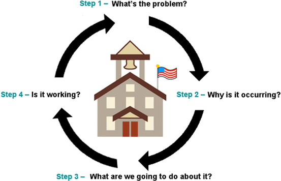 Define The Problem Or Goal By Determining The Difference - Problem Solving Model School Psychology (564x368)