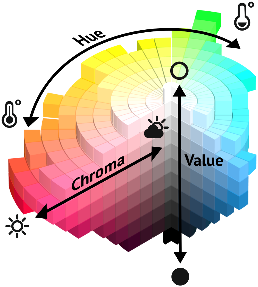 Maya Progress Report - Hue Value And Chroma (885x986)