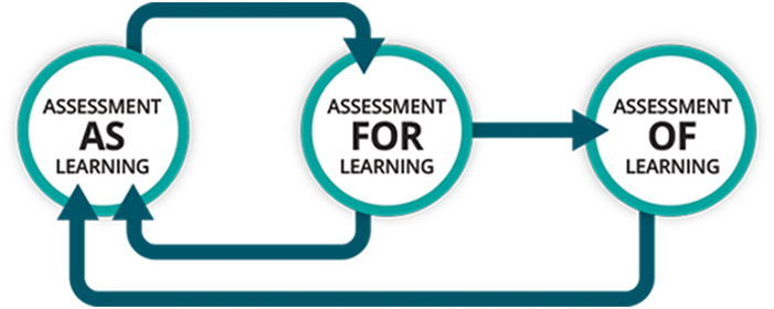 Assessment As An Integral Part Of Learning - Assessment As An Integral Part Of Learning (701x280)