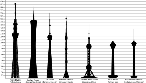 Comparison Of The World's Seven Tallest Towers - Milad Tower (500x292)