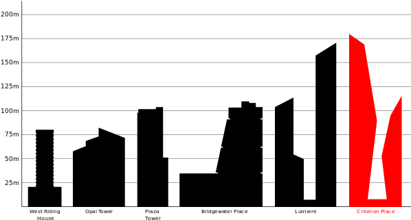 Proposed Height Of The Completed Criterion Place , - Tallest Building In Leeds (600x338)