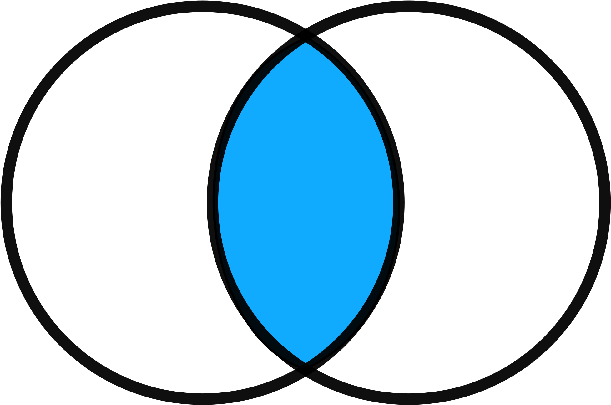 Image Result For Venn Diagram Clip Art - Intersection De Deux Ensembles (2000x1333)