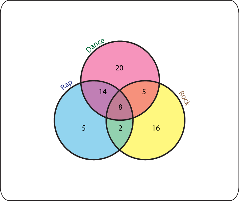 The Results Were Placed Into The Following Venn Diagram - Circle (777x651)