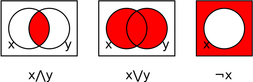 Venn Diagrams In Boolean Algebra - Not Gate Venn Diagram (851x293)