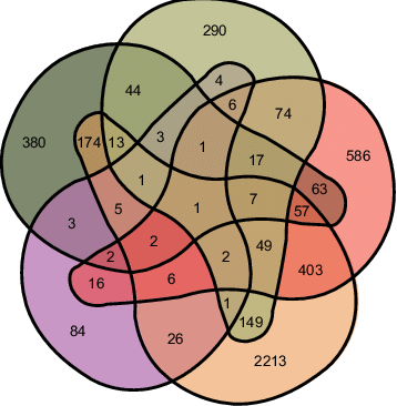 Enn Diagram Of Shared And Unique Degs In Bees Infected - Sandalia Flatform Amarração (358x366)