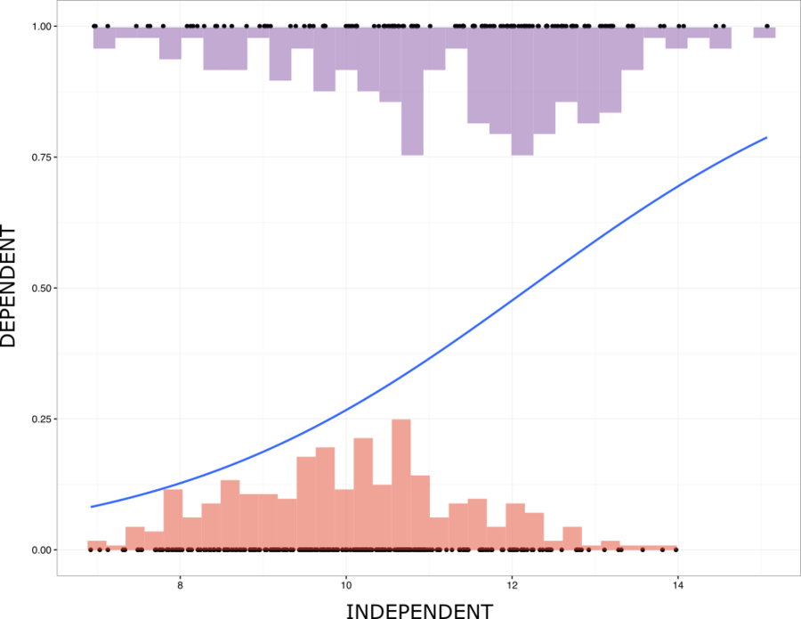 Logistic Regression Ggplot Clipart Diagram Logistic - Logistic Regression Prediction (900x695)