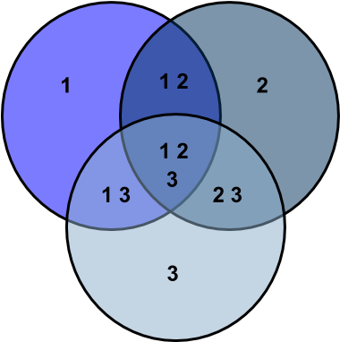 Venn Diagram Of Or Operator - Circle (429x407)