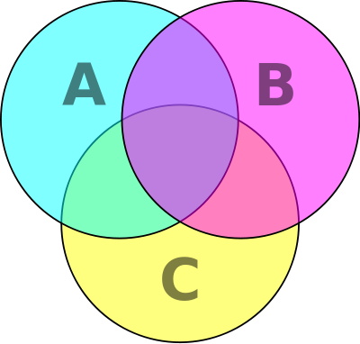 Peak Oil Or Speculation Or - Diagram Venn Png (400x382)