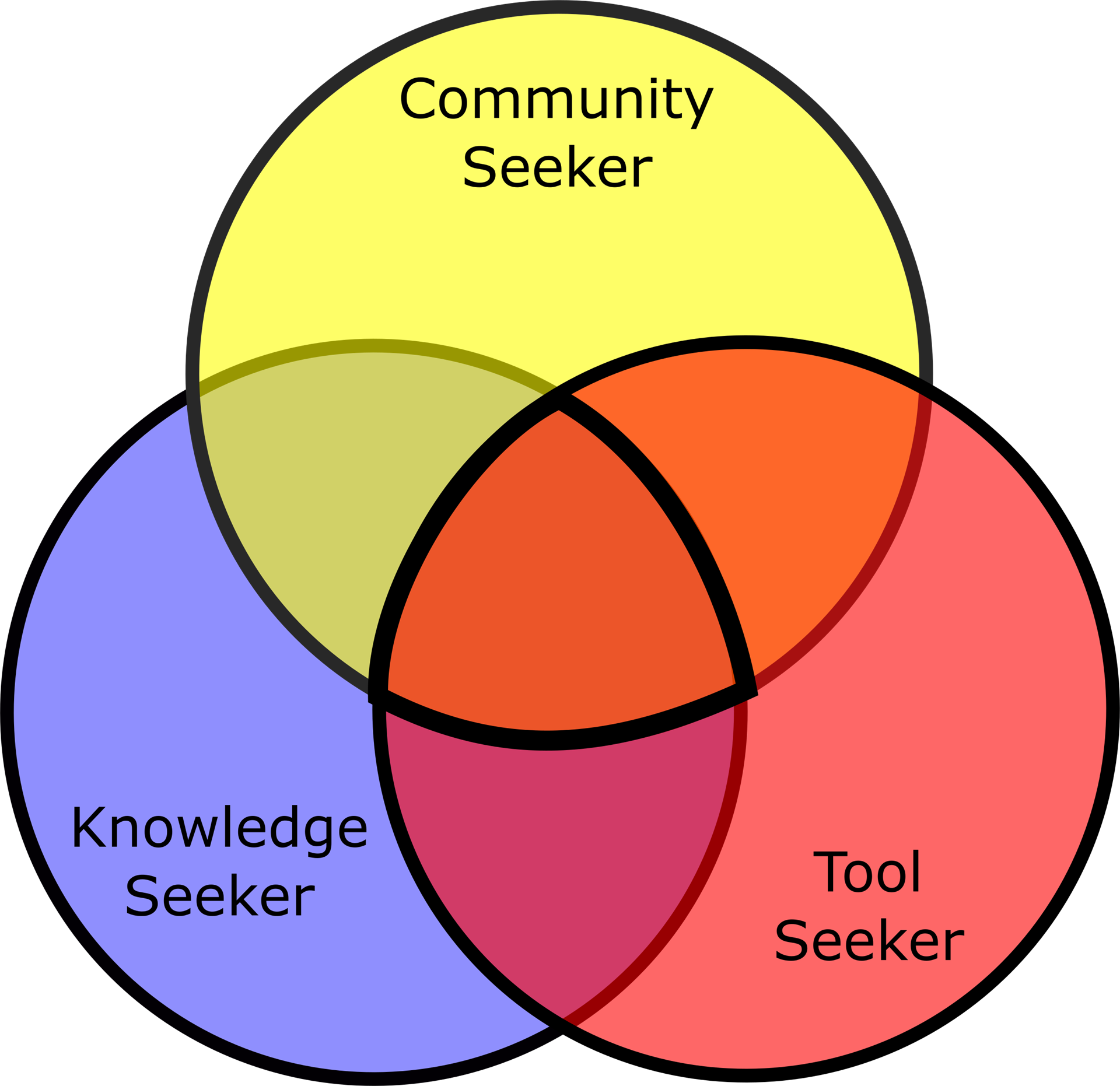 There Tends To Be Some Combination Of Things That Members - Circle (1920x1862)