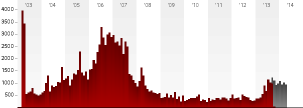 Monthly Counts Of Civilian Deaths From Violence In - Graphic Design (606x216)