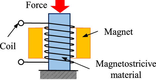 Configuration Of Axial Type Magnetostrictive Energy - Configuration Of Axial Type Magnetostrictive Energy (540x276)